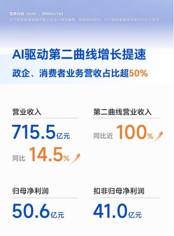 中興通訊半年報 營收715.5億元，同比增長14.5%，通訊產品研發成核心動力